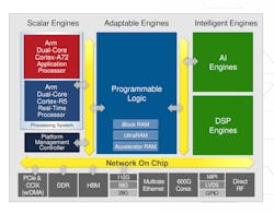 2. The Versal series combines an FPGA with a multicore processing system and acceleration engines. 2. The Versal series combines an FPGA with a multicore processing system and acceleration engines.