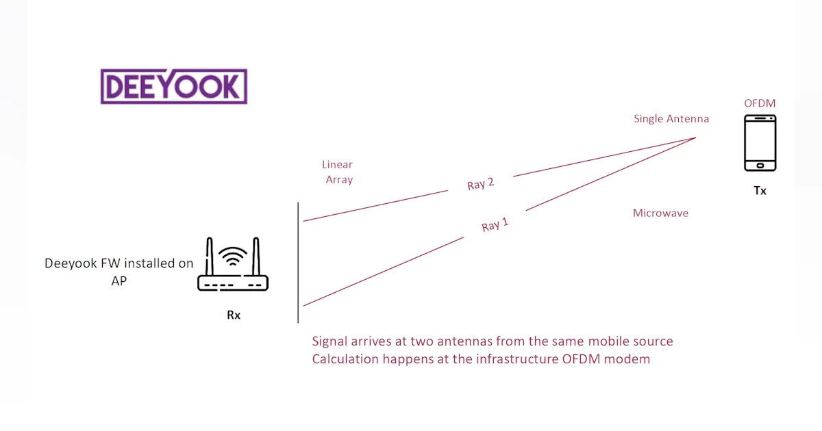 Using Wi-Fi Access Points to Determine Position | Electronic Design