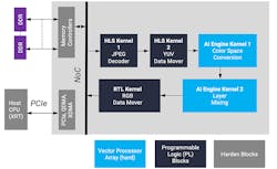 3. This block diagram shows the VCK5000 logical partitioning, where kernels are implemented in the FGPA fabric and acceleration engines are used. 3. This block diagram shows the VCK5000 logical partitioning, where kernels are implemented in the FGPA fabric and acceleration engines are used.