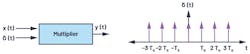 1. The time-domain representation of a sampling process. 1. The time-domain representation of a sampling process.
