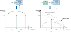 3. Applying the sampling theorem to understand aliasing (a) and using the antialiasing filter to attenuate the aliasing frequencies (b). 3. Applying the sampling theorem to understand aliasing (a) and using the antialiasing filter to attenuate the aliasing frequencies (b).