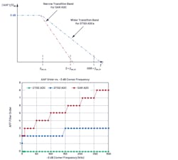 4. The complexity of an AAF vs. ADC architecture vs. frequency band of interest. 4. The complexity of an AAF vs. ADC architecture vs. frequency band of interest.