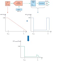 5. The STF of a DTSD ADC with an AAF at the front end and digital filters at the back end. 5. The STF of a DTSD ADC with an AAF at the front end and digital filters at the back end.