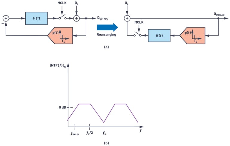 8. A CTSD modulator loop diagram with input = 0 V (a) and an NTF of a modulator loop (b).
