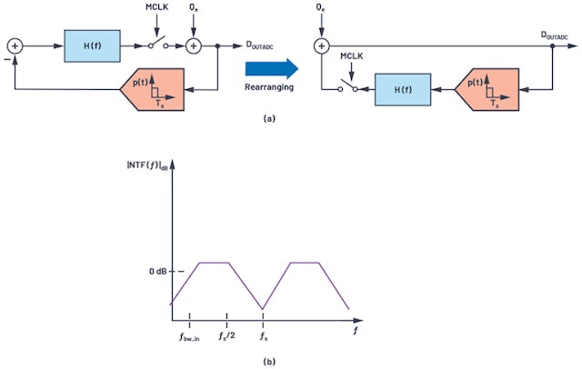 8. A CTSD modulator loop diagram with input = 0 V (a) and an NTF of a modulator loop (b).