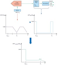 10. A CTSD modulator loop with back-end digital filters. 10. A CTSD modulator loop with back-end digital filters.