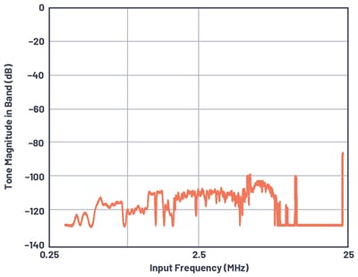 11. Alias rejection vs. the out-of-band frequency.