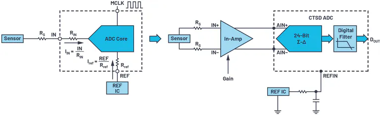 CTSD Precision ADCs (Part 4): Ease of ADC Input and Reference Drive ...