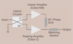 1. The principle of the Doherty amplifier is based on the use of a lower-efficiency, lower-power Class A/B carrier amplifier stage operating in parallel with a high-efficiency Class C amplifier stage for peak-power output. (Image source: IEEE)
