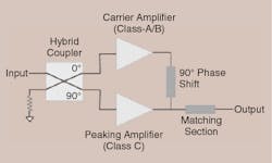 1. The principle of the Doherty amplifier is based on the use of a lower-efficiency, lower-power Class A/B carrier amplifier stage operating in parallel with a high-efficiency Class C amplifier stage for peak-power output. (Image source: IEEE) 1. The principle of the Doherty amplifier is based on the use of a lower-efficiency, lower-power Class A/B carrier amplifier stage operating in parallel with a high-efficiency Class C amplifier stage for peak-power output. (Image source: IEEE)