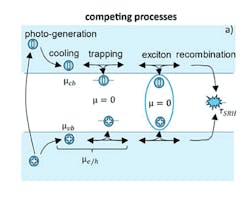 2. Probing exciton formation and charge-carrier trapping: Illustration of competing charge-carrier dynamics, including cooling to the band-edge, trapping, exciton formation, and recombination. 2. Probing exciton formation and charge-carrier trapping: Illustration of competing charge-carrier dynamics, including cooling to the band-edge, trapping, exciton formation, and recombination.