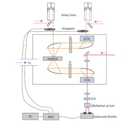 3. The OPTP setup is based on a femtosecond laser system. It generates single-cycle pulses of terahertz radiation by optical rectification of an optical femtosecond laser pulse or by photoconductive switches. These generated terahertz pulses propagate through free space to the sample, and the transmitted or reflected part is detected by electro-optical sampling with another fs-laser pulse in a second crystal or by a photoconductive switch. An additional optical pump pulse photo-excites the sample and causes a pump-induced change in the terahertz transmission (or reflection). 3. The OPTP setup is based on a femtosecond laser system. It generates single-cycle pulses of terahertz radiation by optical rectification of an optical femtosecond laser pulse or by photoconductive switches. These generated terahertz pulses propagate through free space to the sample, and the transmitted or reflected part is detected by electro-optical sampling with another fs-laser pulse in a second crystal or by a photoconductive switch. An additional optical pump pulse photo-excites the sample and causes a pump-induced change in the terahertz transmission (or reflection).