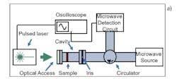4. In a TRMC system, the sample is probed using microwave frequency (typically 5-30 GHz, here 8 GHz) radiation. Microwaves are generated using a source such as a voltage-controlled oscillator (VCO) or Gunn diode and directed into a microwave cavity via a small aperture (iris). The distribution and intensity of the microwaves in the cavity depend strongly on the cavity and iris properties, but conventionally a resonance condition is established where one full wavelength fills the cavity. 4. In a TRMC system, the sample is probed using microwave frequency (typically 5-30 GHz, here 8 GHz) radiation. Microwaves are generated using a source such as a voltage-controlled oscillator (VCO) or Gunn diode and directed into a microwave cavity via a small aperture (iris). The distribution and intensity of the microwaves in the cavity depend strongly on the cavity and iris properties, but conventionally a resonance condition is established where one full wavelength fills the cavity.