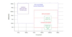 2. Body monitoring involves a wider span of frequencies than might be assumed at first, and has many application-unique terms and acronyms: GSR (galvanic skin response), EDA (electrodermal activity), Bipolar (two-lead), Tetrapolar (four-lead), AED (automated external defibrillator), BIA/BIS (bioimpedance analysis/spectroscopy), and ICG (impedance cardiography). 2. Body monitoring involves a wider span of frequencies than might be assumed at first, and has many application-unique terms and acronyms: GSR (galvanic skin response), EDA (electrodermal activity), Bipolar (two-lead), Tetrapolar (four-lead), AED (automated external defibrillator), BIA/BIS (bioimpedance analysis/spectroscopy), and ICG (impedance cardiography).