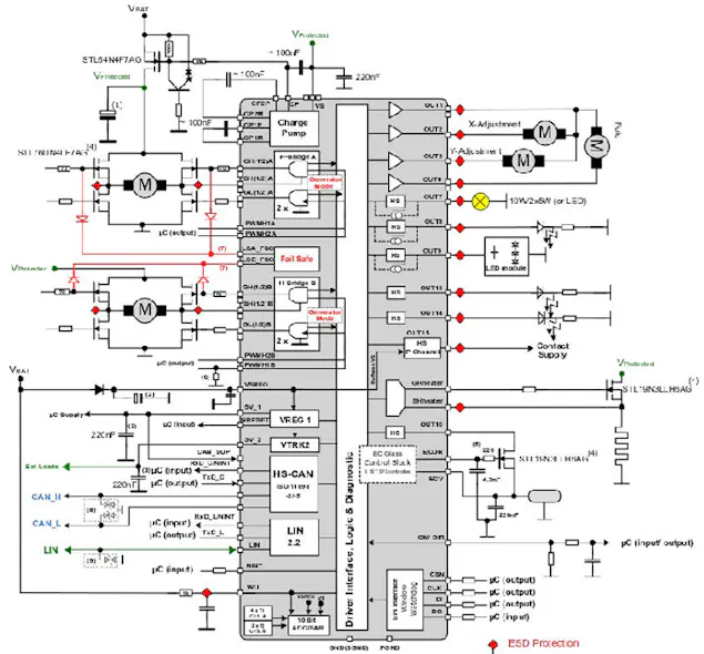 3. The STMicroelectronics L99DZ200G contains multiple application-specific motor drivers, regulators, LED drivers, CAN and LIN interfaces, and protection circuitry.