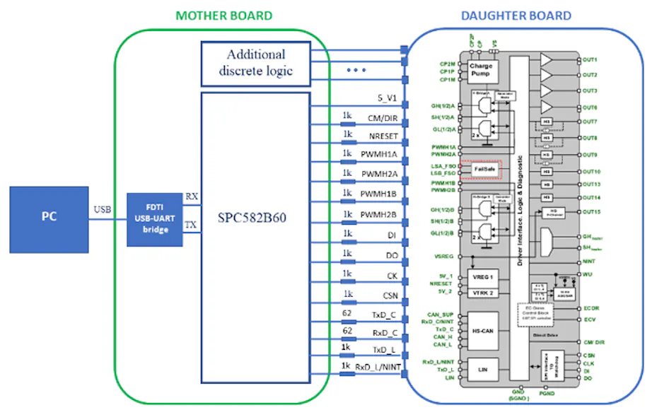 5. The two boards of the evaluation unit connect to a PC with associated GUI via a standard USB cable.