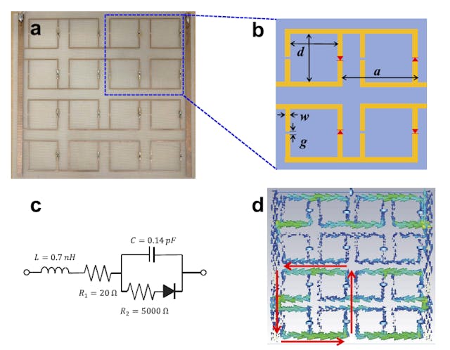 1. Rectenna sample design: (a) The SRR array with diodes embedded in the gaps. (b) The unit cell. (c) Effective circuit model for the Schottky diode. (d) The surface-current modes activated at the resonance frequency (0.90 GHz) are shown on the sample. It also shows the current distribution at the perfect absorption frequency (0.90 GHz), the same frequency where optimal RF-dc conversion efficiency was observed.