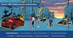 1. Green Hills Software provides real-time operating systems and software-development tools designed to create automotive applications that meet ISO 26262 ASIL-D requirements.