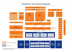 2. The PolarFire SoC includes an FPGA and a five-core RISC-V system, which includes one 64-bit integer core and four cores that can run operating systems like Linux.