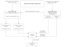 4. Microchip provides a number of tools for configuring the PolarFire SoC, programming the FPGA, and programming the RISC-V cores. 4. Microchip provides a number of tools for configuring the PolarFire SoC, programming the FPGA, and programming the RISC-V cores.