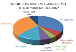 3. Machine learning is a hot topic that&apos;s in the investigation stage for most engineers.