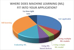 3. Machine learning is a hot topic that's in the investigation stage for most engineers. 3. Machine learning is a hot topic that's in the investigation stage for most engineers.