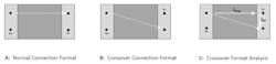 3. The connection format also should be specified and usually involves current contacts on one side of the chip and voltage sense contacts on the other (A). A crossover format (B) may also be used; for a given set of location point spacings, this will result in a lower ohmic value reading. This becomes clear when we consider how the diagonal current-flow path may be resolved into a longitudinal and a lateral component (C). 3. The connection format also should be specified and usually involves current contacts on one side of the chip and voltage sense contacts on the other (A). A crossover format (B) may also be used; for a given set of location point spacings, this will result in a lower ohmic value reading. This becomes clear when we consider how the diagonal current-flow path may be resolved into a longitudinal and a lateral component (C).