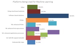 3. Software solutions dominate, but FPGA and ML-enhanced processors make up a significant chunk, too. This is an interesting revelation due to the performance differences between the platforms. 3. Software solutions dominate, but FPGA and ML-enhanced processors make up a significant chunk, too. This is an interesting revelation due to the performance differences between the platforms.