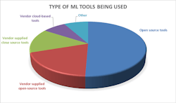 4. Open-source tools are a boon for ML development and possibly a major reason for its quick adoption. 4. Open-source tools are a boon for ML development and possibly a major reason for its quick adoption.