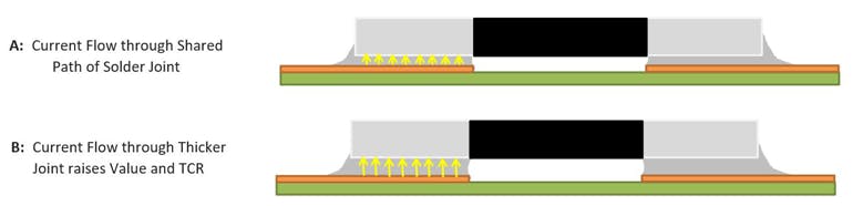 6. The thickness of solder in the finished solder joint has a direct bearing on the mounted ohmic value. That&rsquo;s because the vertically resolved component of current flow through the solder joint (A) is in a shared path with the voltage-sense loop, which connects at the upper surface of the copper PCB pad. It therefore follows that increased solder thickness (B) will result in an increase mounted value.