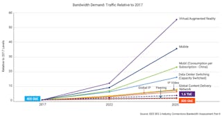 The demand for data has ballooned, expecting to outpace projected Ethernet speeds. (Source: IEEE 802.3 Industry Connection Bandwidth Assessment, Part II)