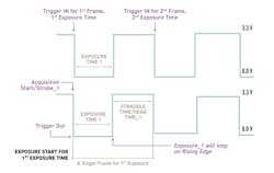 3. Shown is trigger-in signal synchronization between the camera and an external trigger source. Each exposure time of the camera is synchronized with the width of a single unit of wafer. Such synchronization avoids the capturing of “junk” frames and enables a complete single die unit to be captured in frame. 3. Shown is trigger-in signal synchronization between the camera and an external trigger source. Each exposure time of the camera is synchronized with the width of a single unit of wafer. Such synchronization avoids the capturing of “junk” frames and enables a complete single die unit to be captured in frame.