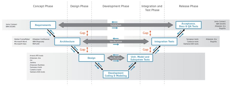 1. The systems development lifecycle V-diagram identifies the gaps in handoffs between stages.
