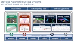 1. Engineers should consider this three-pronged approach for developing AD applications. (© 1984–2021 The MathWorks, Inc.) 1. Engineers should consider this three-pronged approach for developing AD applications. (© 1984–2021 The MathWorks, Inc.)