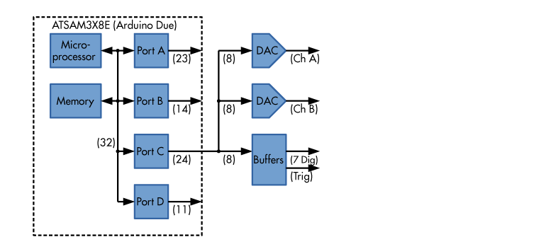 1. The simplified schematic of the ARB includes the blocks within the Arduino Due and those on the shield PCB.