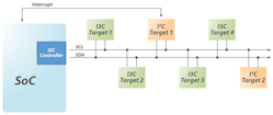 1. Shown is an I3C controller with a combination of I3C and I2C targets.