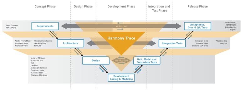 2. Arteris&rsquo;s Harmony Trace is an example of a lifecycle management tool that links together all aspects of the development cycle.