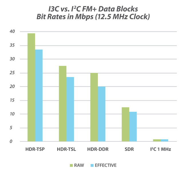 2. Raw and effective single-lane bit rates of the I3C modes are compared with I2C FM+ (1 MHz).
