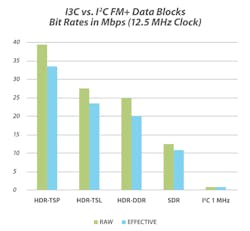 2. Raw and effective single-lane bit rates of the I3C modes are compared with I2C FM+ (1 MHz). 2. Raw and effective single-lane bit rates of the I3C modes are compared with I2C FM+ (1 MHz).