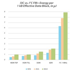 3. Energy (&mu;J) consumed for an effective single lane of a 1-kB block of data for the I3C modes is compared with I2C FM+ (1 MHz).