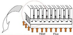3. This is a force-fed, two-phase manifold cooler. (Image from Reference 1) 3. This is a force-fed, two-phase manifold cooler. (Image from Reference 1)