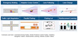 4. Typical planning and control algorithms for automated driving. (© 1984–2021 The MathWorks, Inc.) 4. Typical planning and control algorithms for automated driving. (© 1984–2021 The MathWorks, Inc.)