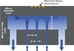 4. The embedded microjet impingement is integrated within the device substrate. (Image from Reference 2) 4. The embedded microjet impingement is integrated within the device substrate. (Image from Reference 2)