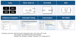 7. Developing software applications for automated driving. (© 1984–2021 The MathWorks, Inc.) 7. Developing software applications for automated driving. (© 1984–2021 The MathWorks, Inc.)