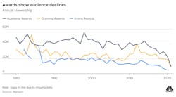 Viewership for the three big awards shows (Academy Awards, Grammys, and Emmys) have been steadily trending downward, with the decline accelerating in recent years. (Source: Nielsen via CNBC)