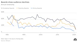 Viewership for the three big awards shows (Academy Awards, Grammys, and Emmys) have been steadily trending downward, with the decline accelerating in recent years. (Source: Nielsen via CNBC) Viewership for the three big awards shows (Academy Awards, Grammys, and Emmys) have been steadily trending downward, with the decline accelerating in recent years. (Source: Nielsen via CNBC)