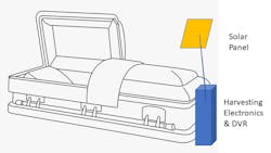 This artist’s concept shows the basic elements of the PM-DVR: casket, harvesting power subsystem and DVR, and solar panel. This artist’s concept shows the basic elements of the PM-DVR: casket, harvesting power subsystem and DVR, and solar panel.