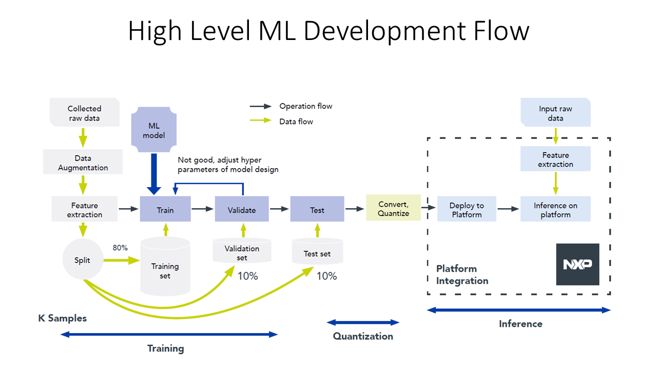 1. The machine learning development flow includes model training that typically occurs on servers or in the cloud.