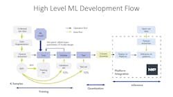 1. The machine learning development flow includes model training that typically occurs on servers or in the cloud.