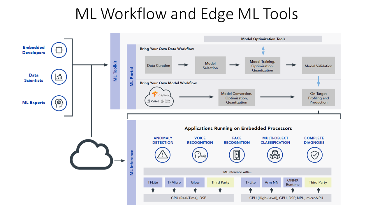 2. The typical machine learning workflow takes advantage of a number of tools and frameworks.